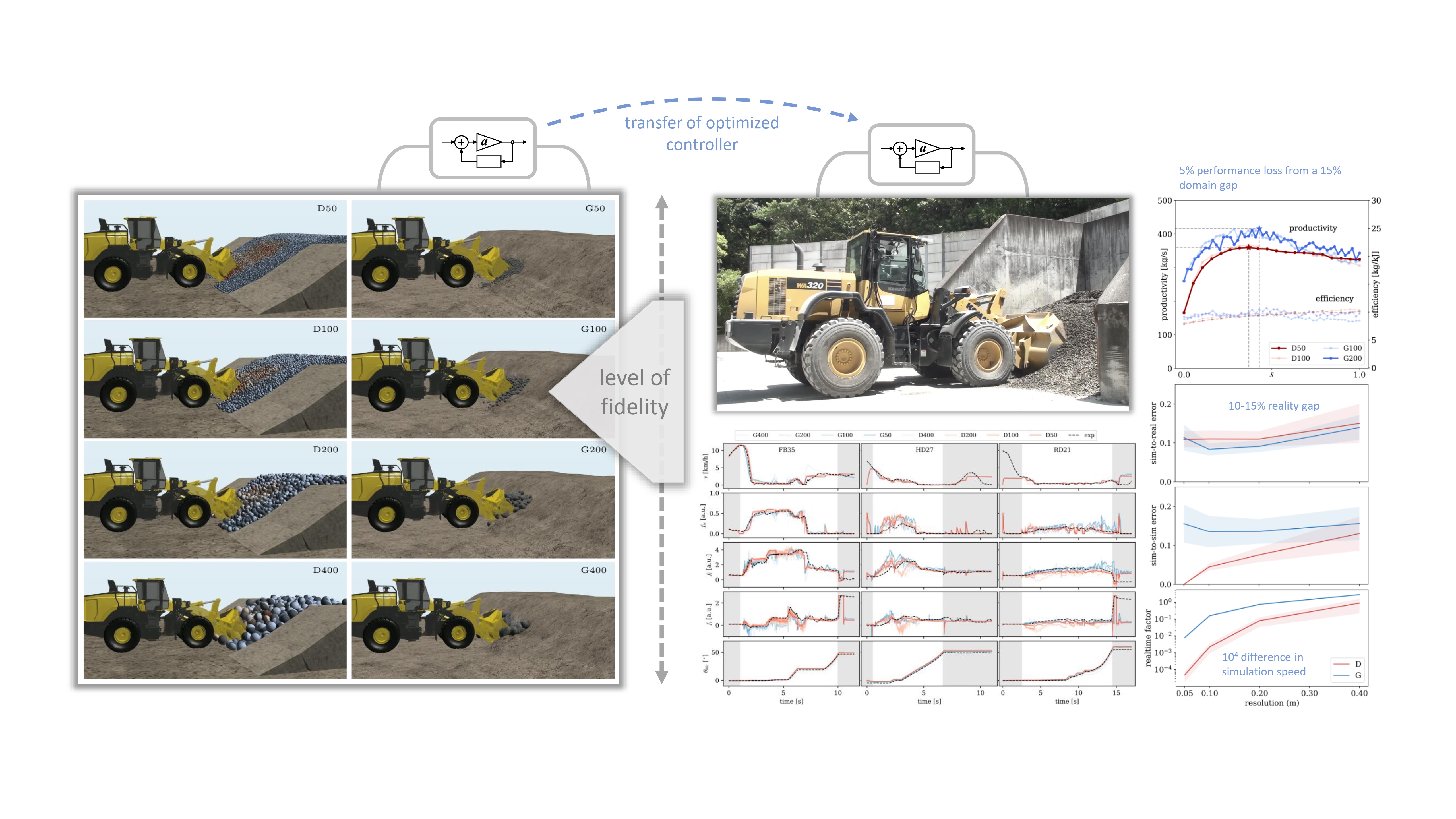 Simulators of different level of fidelity for sim2real transfer